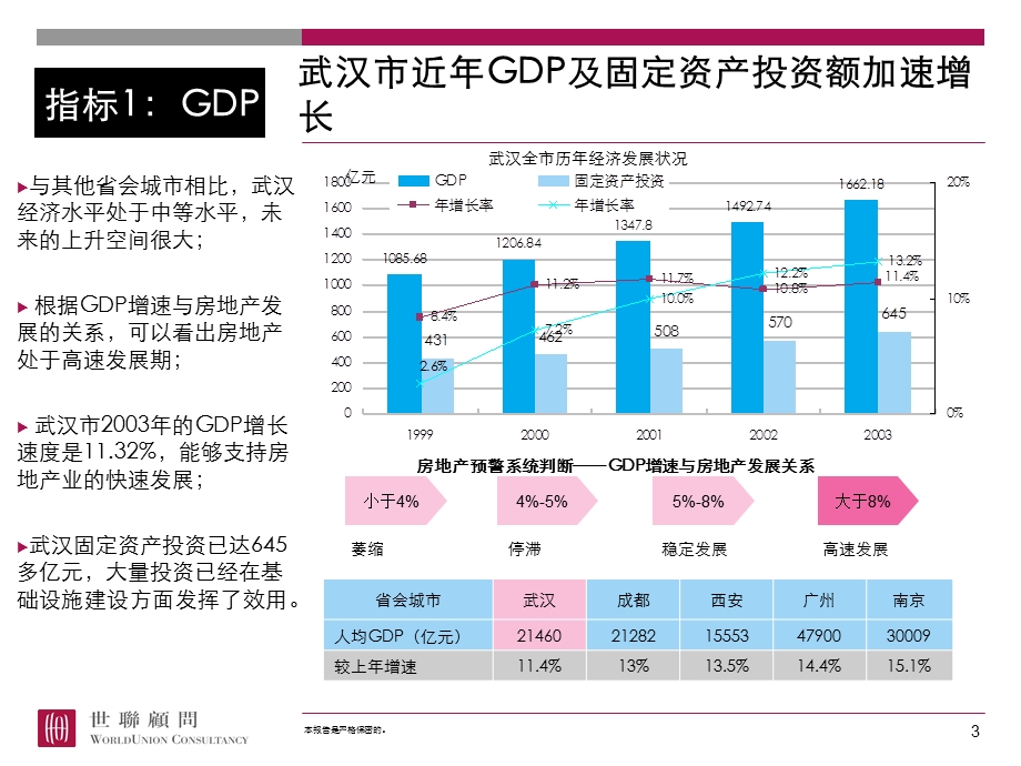 武汉宏观环境与房地产项目市调报告.ppt_第3页