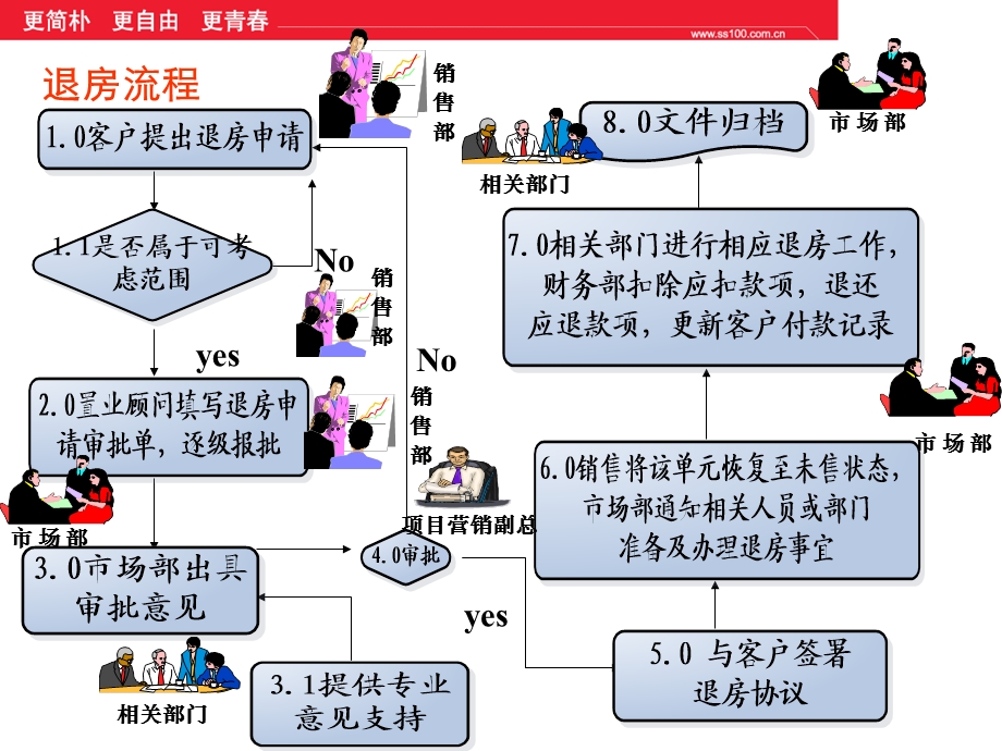 阳光100房地产销售人员专业技巧与流程退房流程23PPT.ppt_第2页