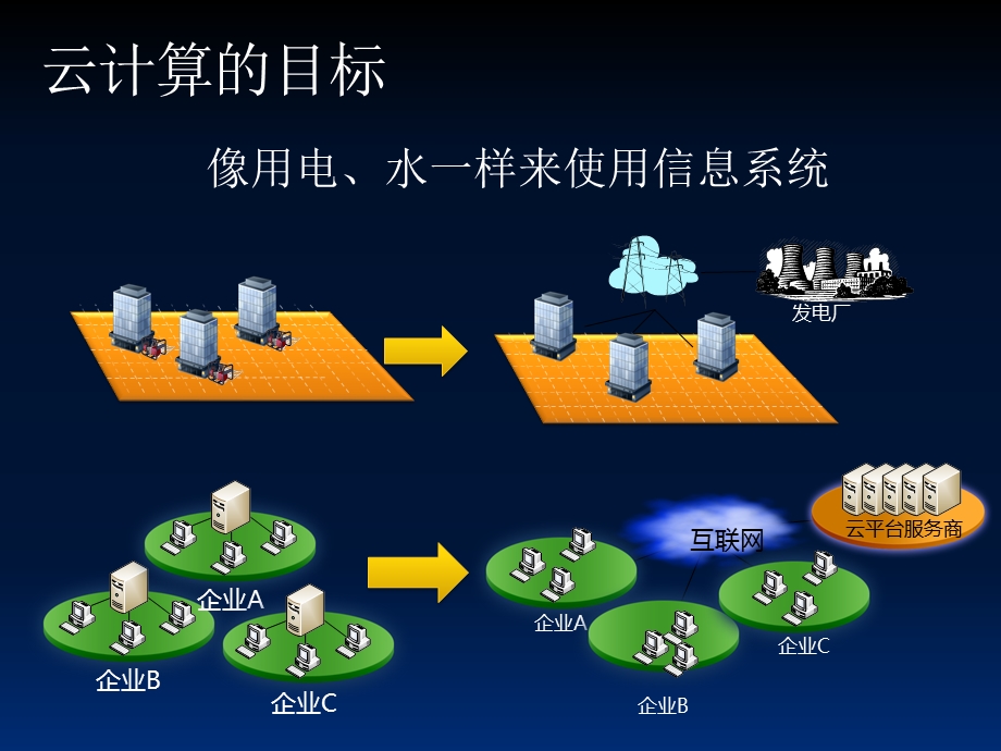 云计算及虚拟化方案.ppt_第3页