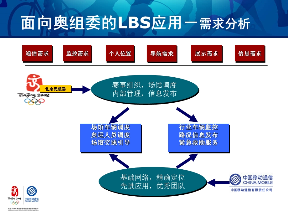 中国移动LBS定位业务应用案例及展望.ppt_第3页