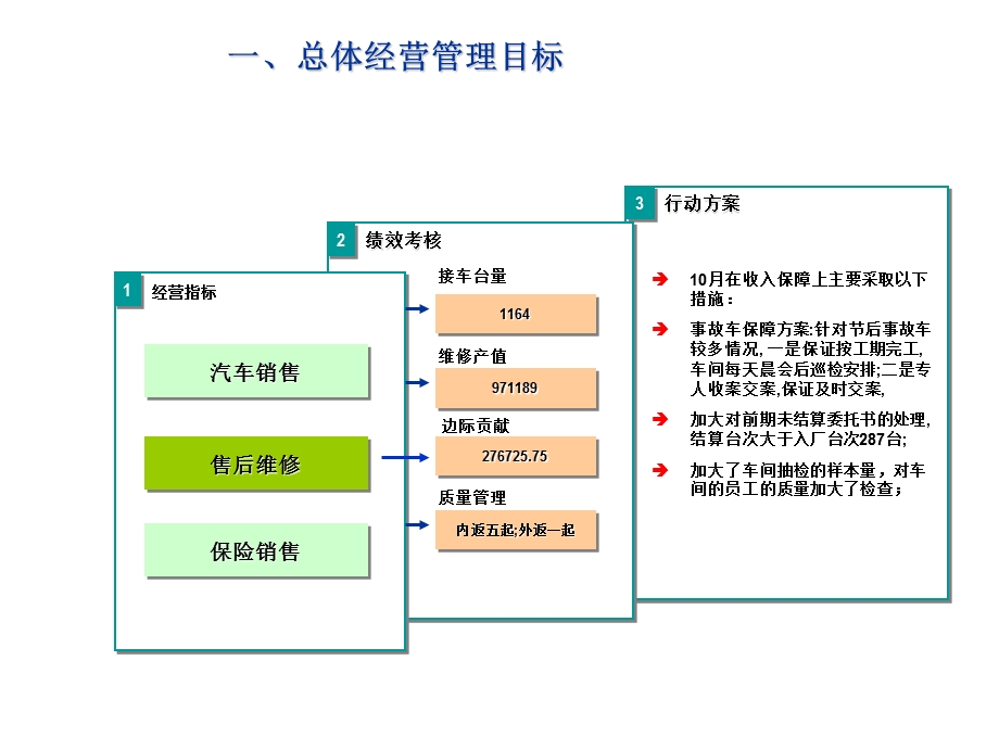 4S汽车销售公司售后服务工作月报.ppt_第2页