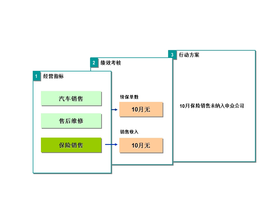 4S汽车销售公司售后服务工作月报.ppt_第3页