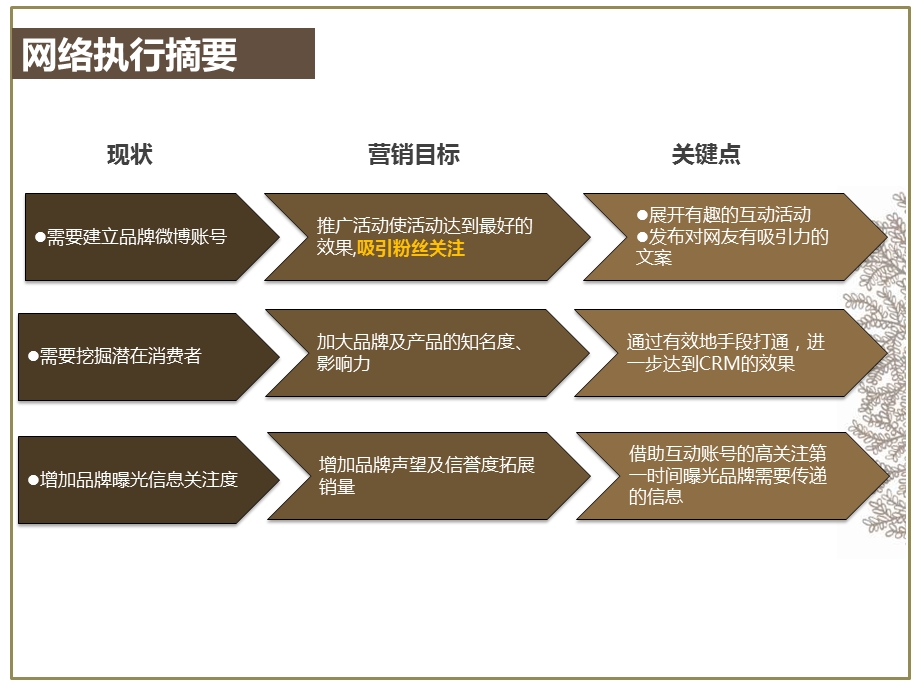 地产策划房产项目微博活动营销方案PPT销售推广策略.ppt_第3页