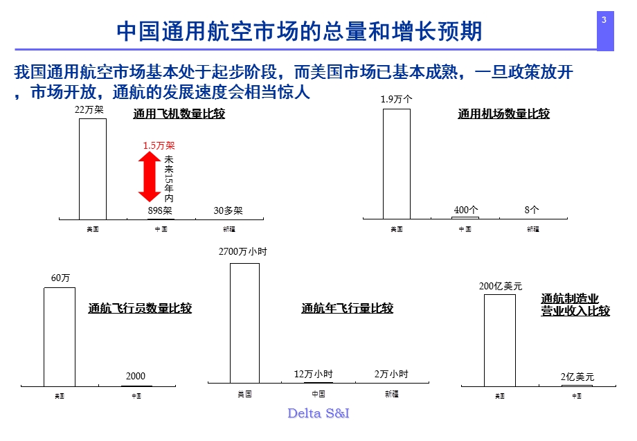 通用航空行业研究.ppt_第3页