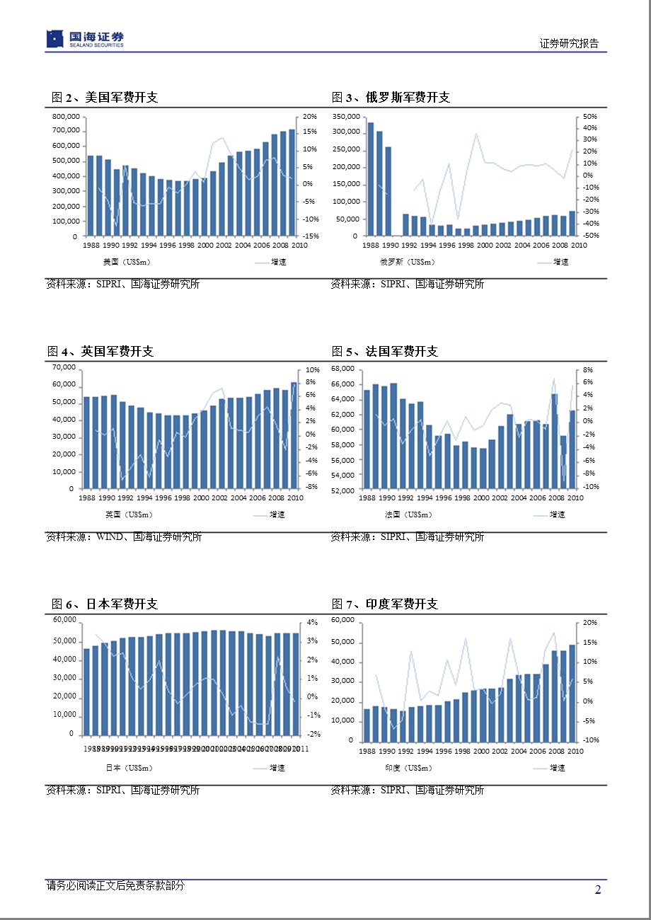 军工行业：乌云笼罩亚太预计军费预算持续增长利好130303.ppt_第2页