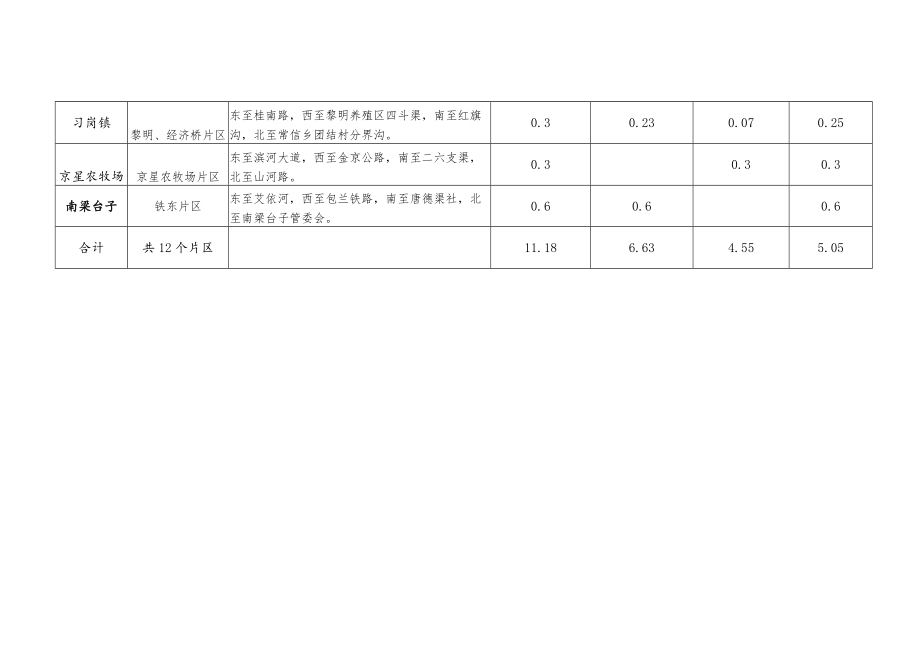 贺兰县2018年秋冬农田水利基本建设乡镇重点片区汇总表.docx_第2页