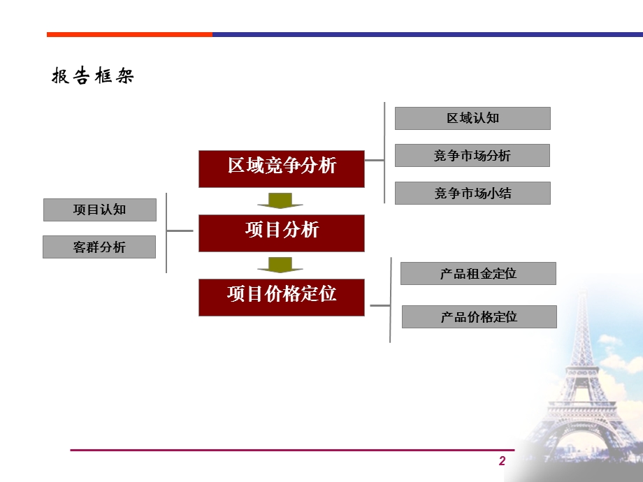 10月28日上海奉贤项目商业部分市场研究.ppt_第2页