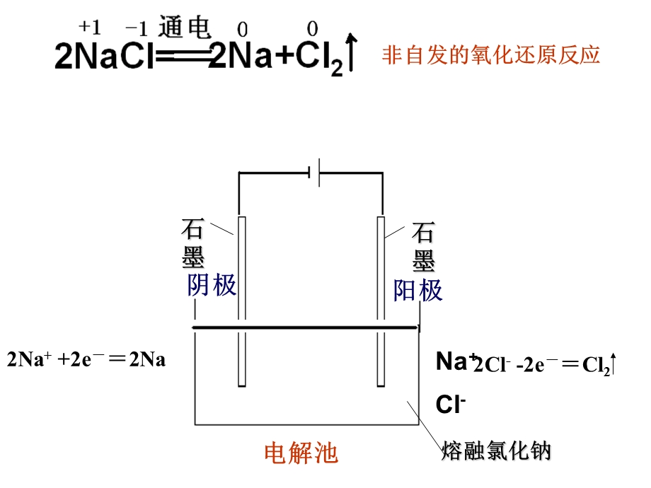 高中化学课件：电解池的工作原理及应用　.ppt_第3页