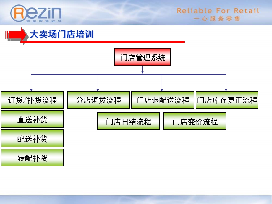 大卖场门店培训——瑞星零售软件培训.ppt_第2页