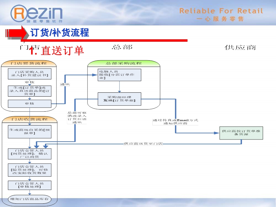 大卖场门店培训——瑞星零售软件培训.ppt_第3页