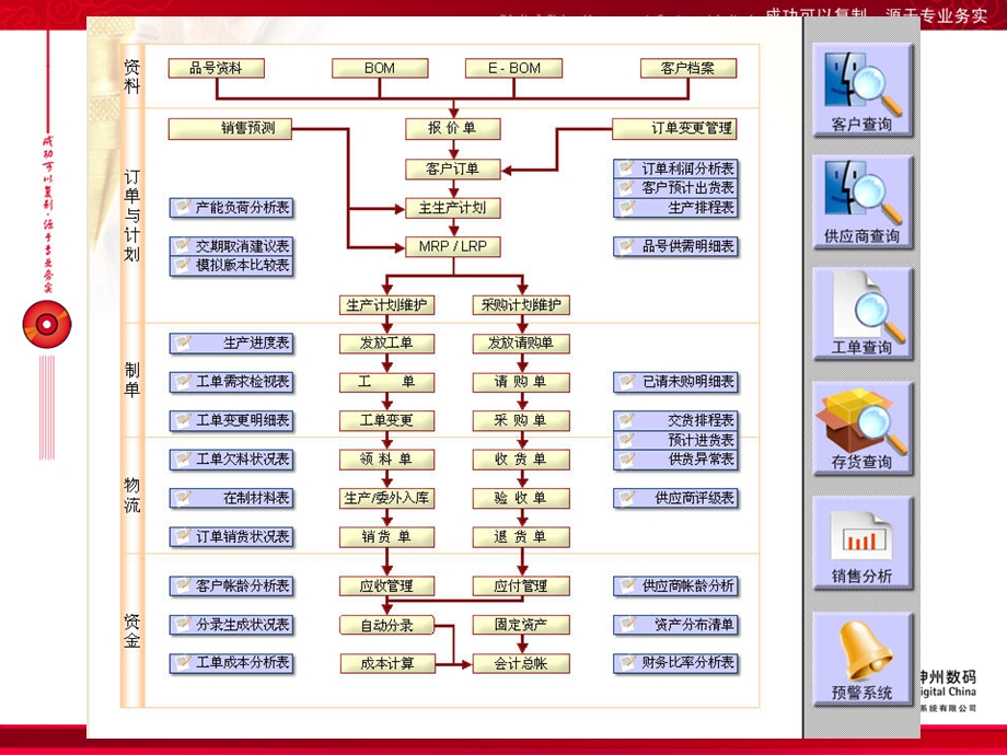 易飞ERP流程演示.ppt_第3页