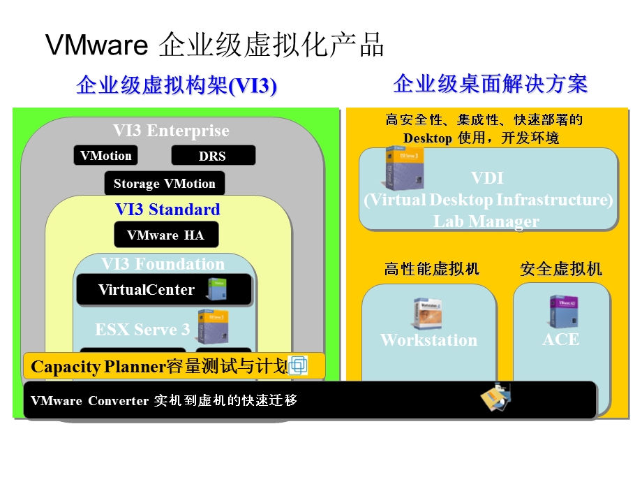 vmware产品简述.ppt_第3页