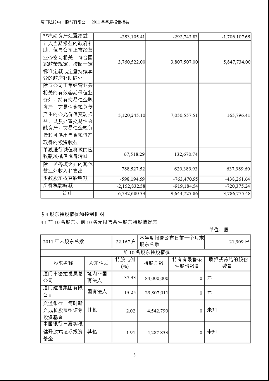 600563 法拉电子报摘要.ppt_第3页