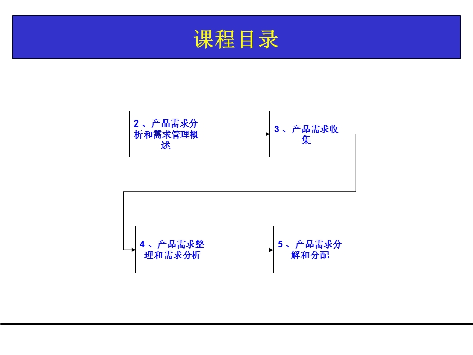 产品需求分析与需求管理培训教材PPT.ppt_第3页