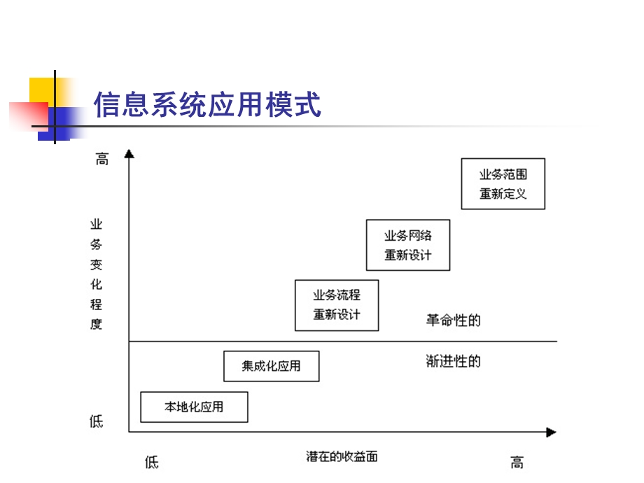 信息系统应用模式.ppt_第1页