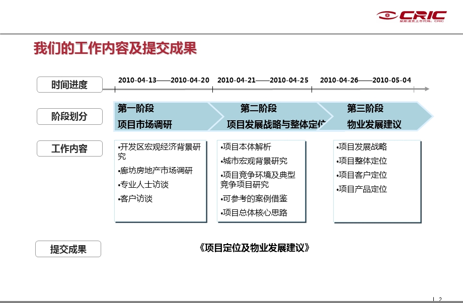 开新集团廊坊开发区项目定位及物业发展建议报告.ppt_第2页