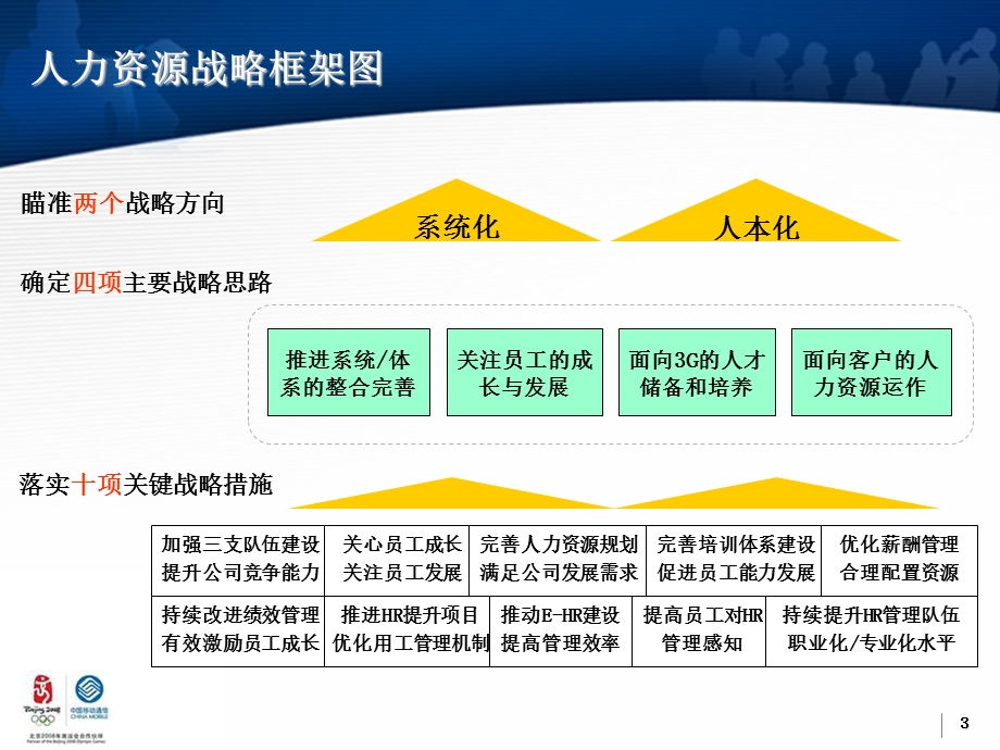 江苏移动人力资源工作总结与工作思路.ppt_第3页