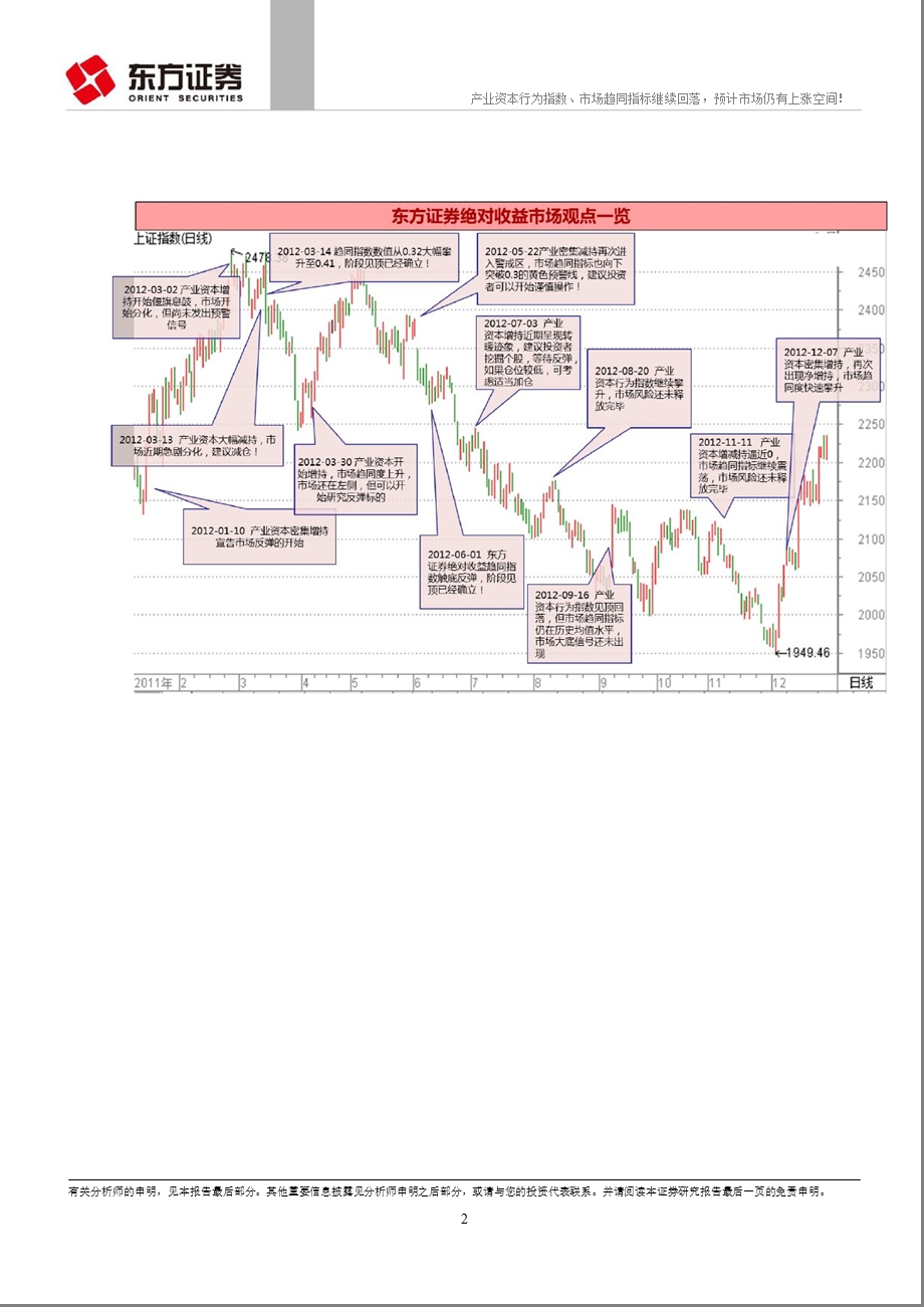 绝对收益择时动态跟踪报告：产业资本行为指数和市场趋同指标继续回落_预计市场仍有上涨空间！-2012-12-31.ppt_第2页