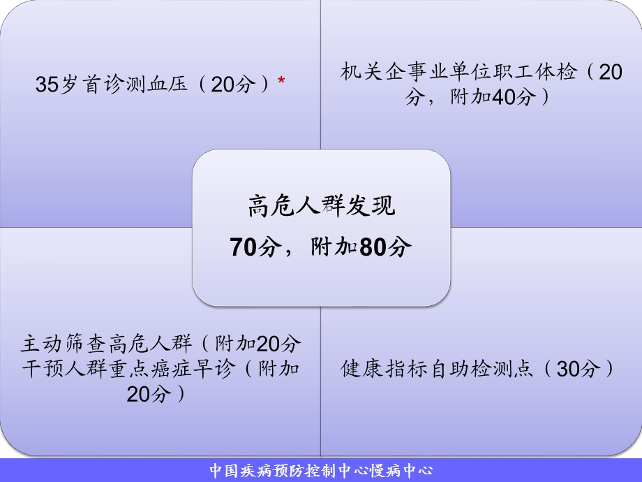 慢性病高危人群发现与干预.ppt_第3页