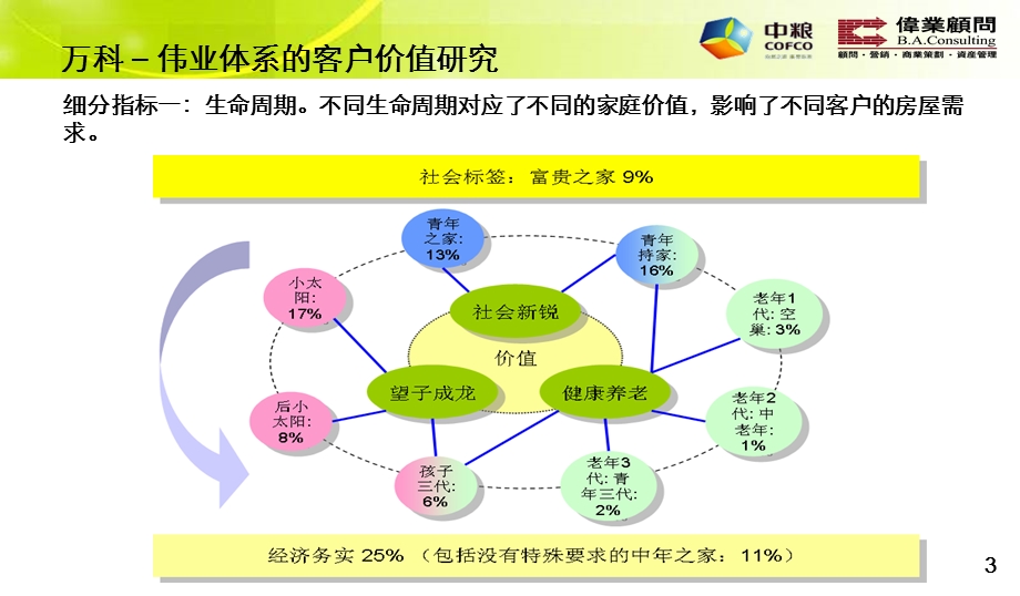 中粮项目五维客户研究体系.ppt_第3页