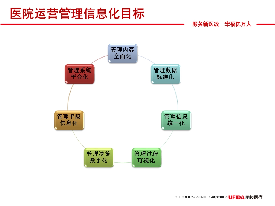 用友医疗 医院经济管理与运营支撑平台.ppt_第3页