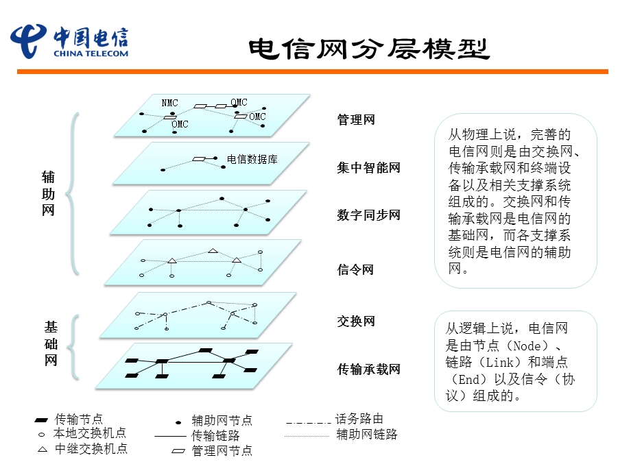 电信通信网络业务知识总览.ppt_第3页