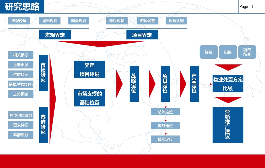 商业项目定位和物业发展建议报告(最新).ppt_第2页