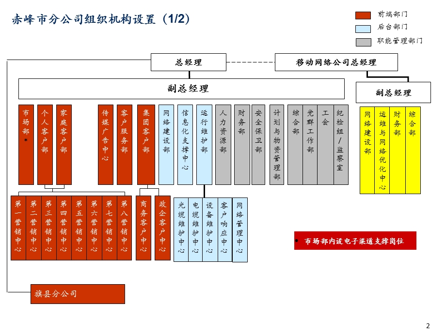 中国联通赤峰分公司组织机构实施方.ppt_第3页