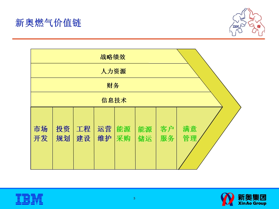 IBM新奥燃气控股集团—物流流程 0324.ppt_第3页