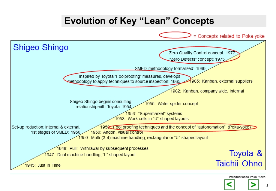 IntroductiontoPokaYokeContinuous improvement to Zero Quality Control.ppt_第3页