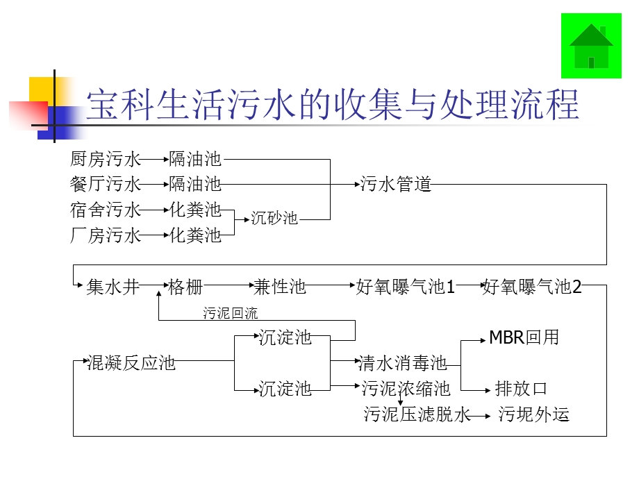 生活污水处理原理介绍.ppt_第3页