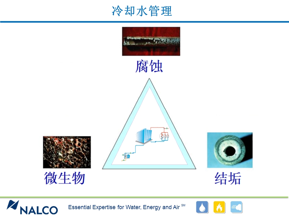 循环水的水质员工培训PPT.ppt_第2页