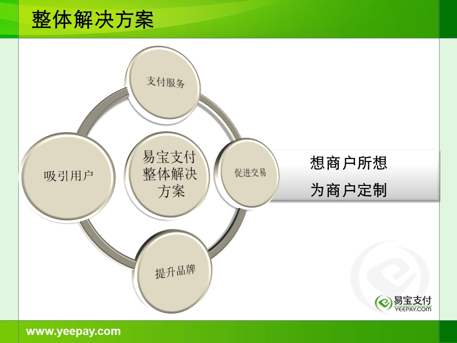 易宝支付“支付+营销”整体解决方案.ppt_第2页