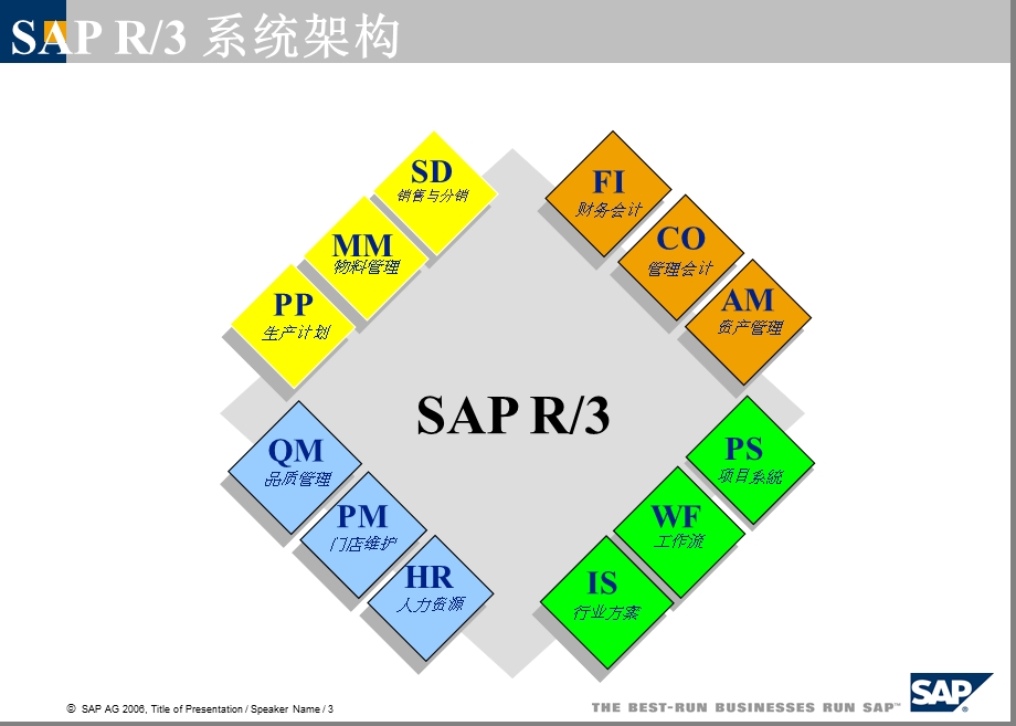 SAP销售管理培训.ppt_第3页