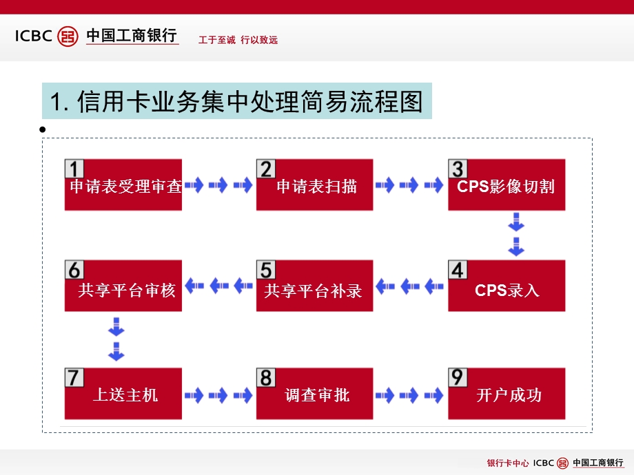 银行营业网点信用卡集中处理操作流程.ppt_第2页