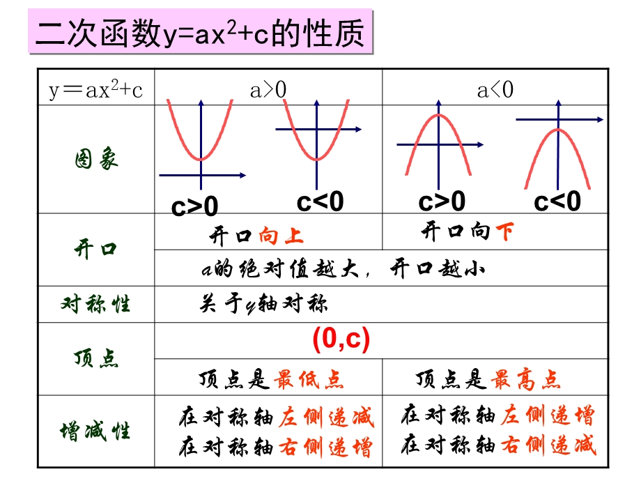 人教版初中数学九级下册课件：二次函数.ppt_第2页