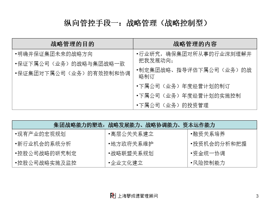 攀成德建筑集团—集团管控研讨会3.ppt_第3页