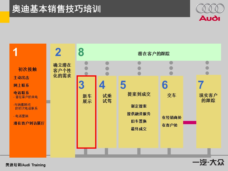 奥迪汽车经销商培训 基本销售技巧培训.ppt_第3页