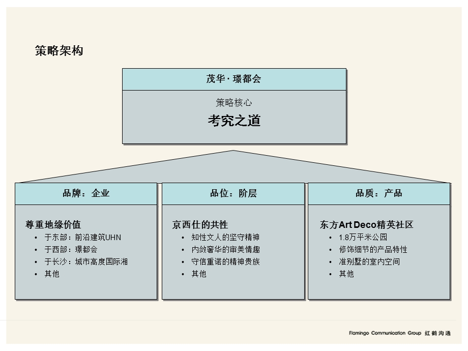 红鹤沟通：2006茂华璟都会(1).ppt_第3页