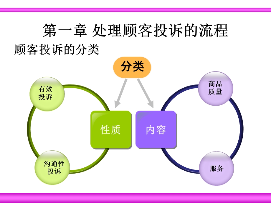 顾客投诉及突发事件应对技巧.ppt_第3页