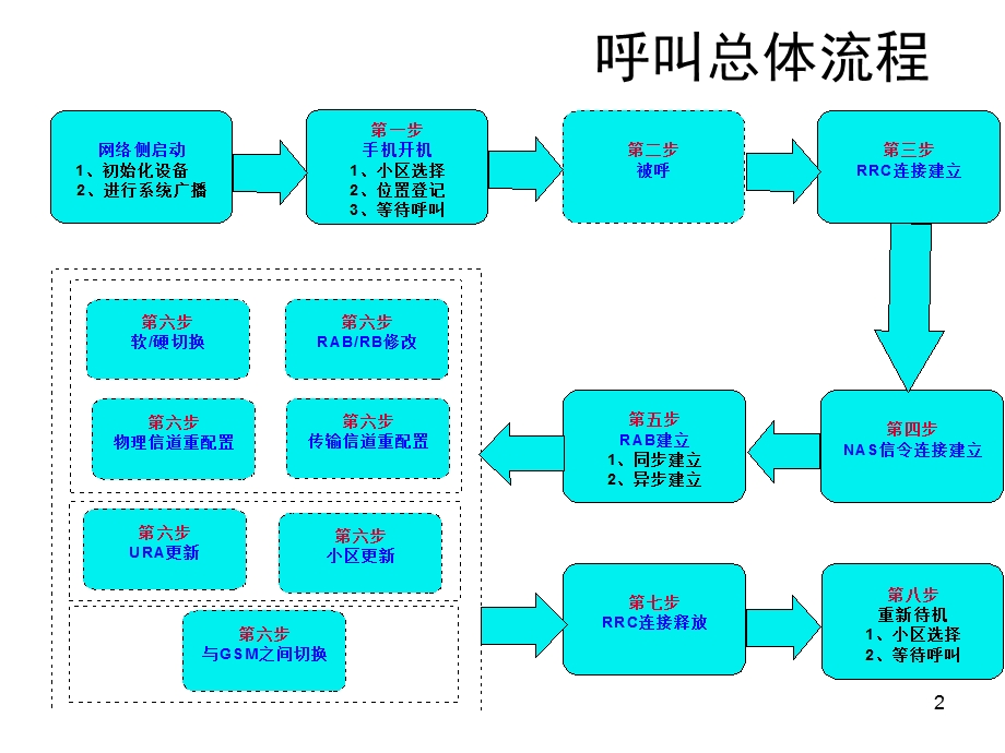 WCDMA起呼信令流程.ppt_第2页