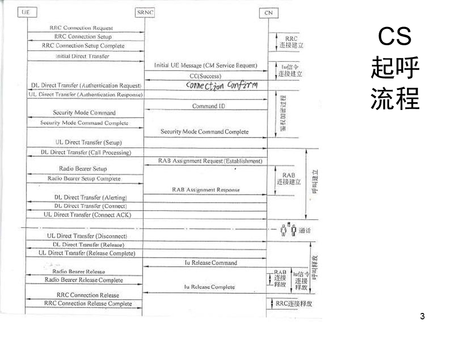 WCDMA起呼信令流程.ppt_第3页