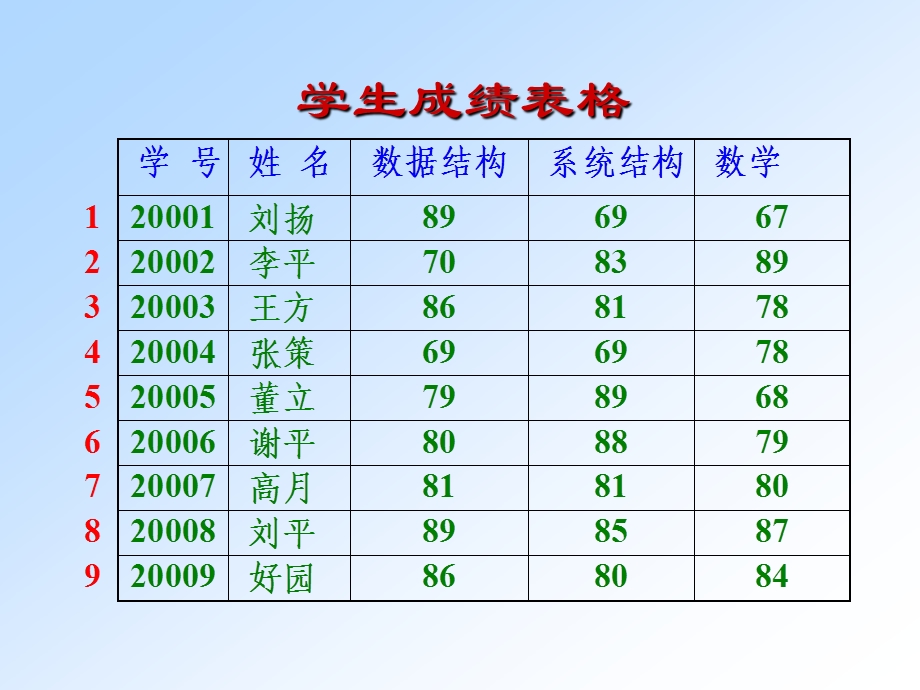 第一章绪论数字结构.ppt_第3页