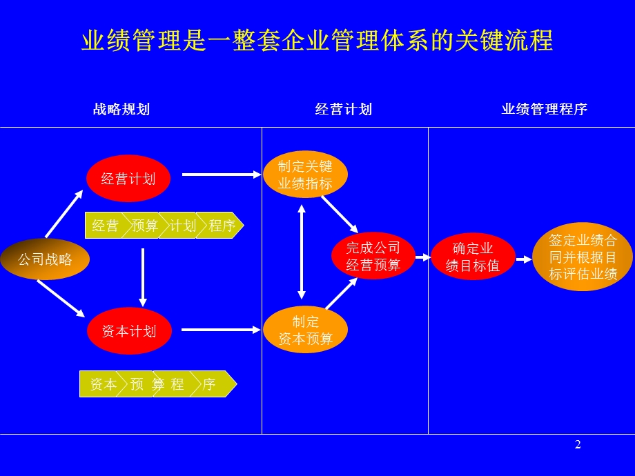 业绩管理.ppt_第2页