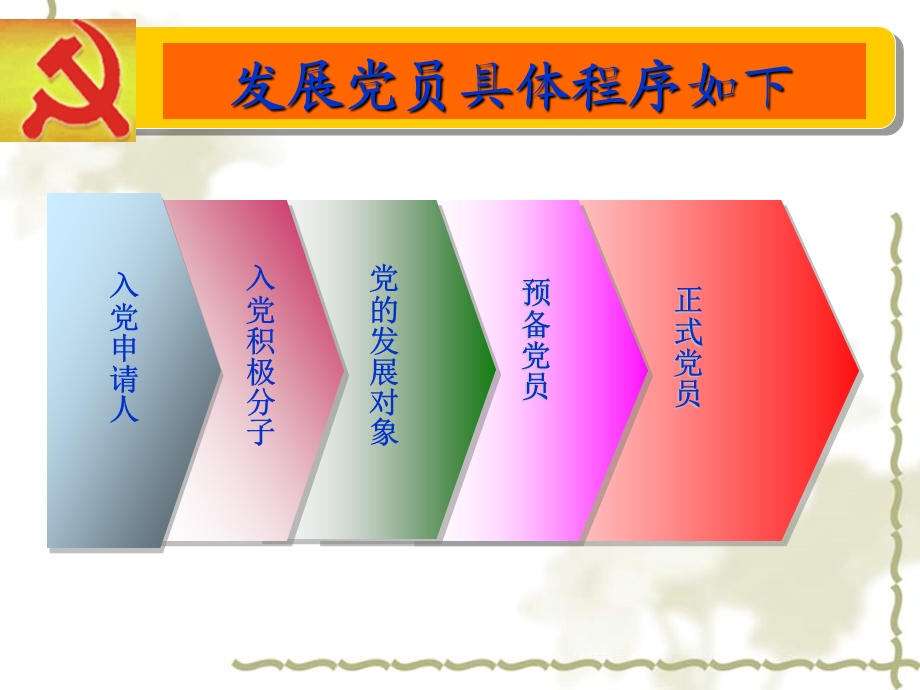 发展党员的具体程序.ppt_第1页