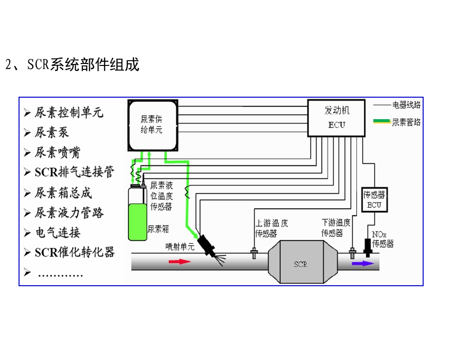 潍柴国四后处理系统介绍.ppt_第3页