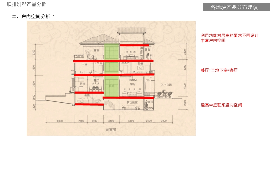 【精品】洋房、别墅产品户型设计研究报告.ppt_第3页