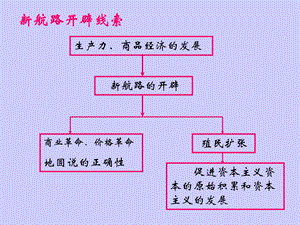 人教版高中历史必修二《殖民扩张与世界市场的拓展》课件.ppt