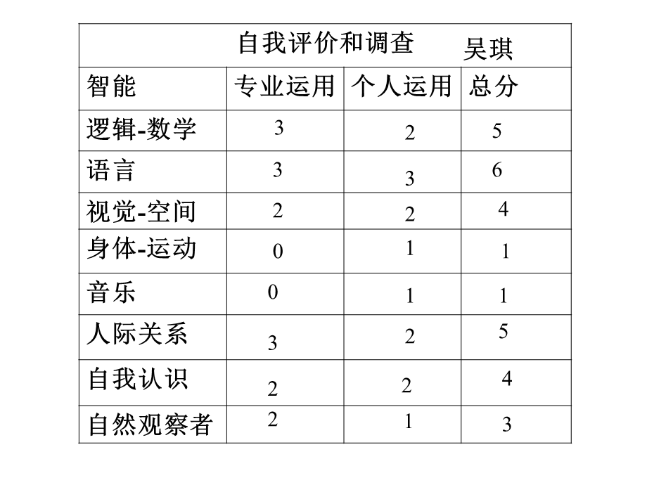 多元智能理论在高中生物学课堂教学中的应用.ppt_第3页