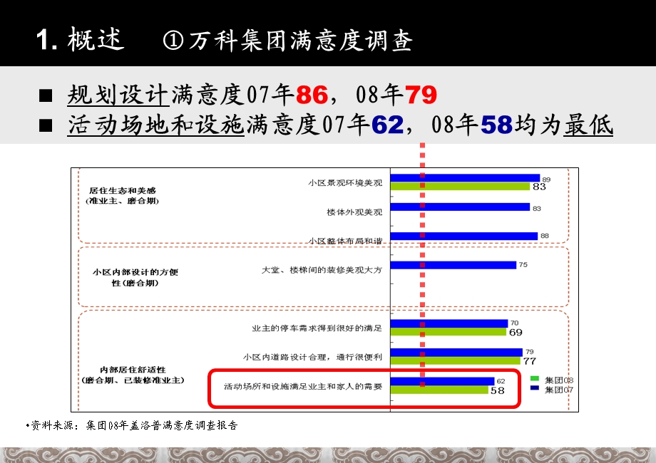 景观提升产品价值-关注客户需求(下)(1).ppt_第3页